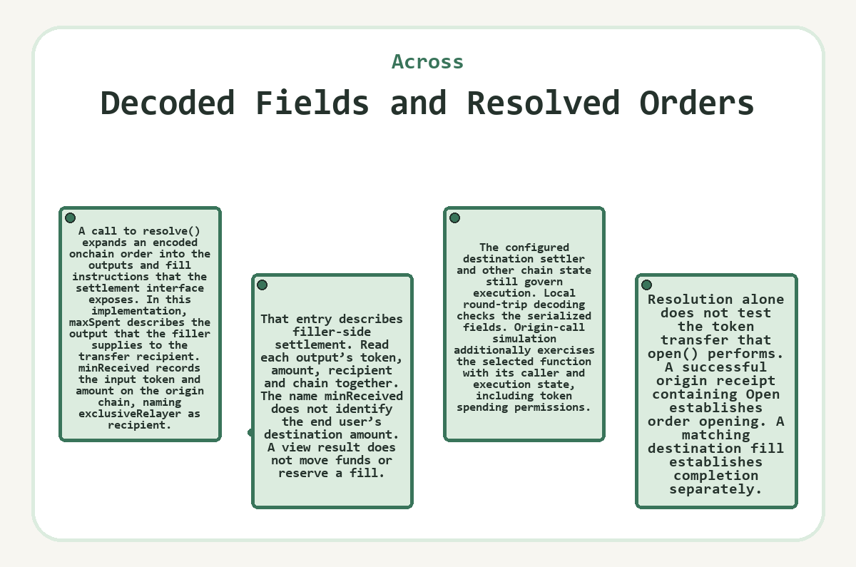 Decoded Fields and Resolved Orders (Across) - diagram