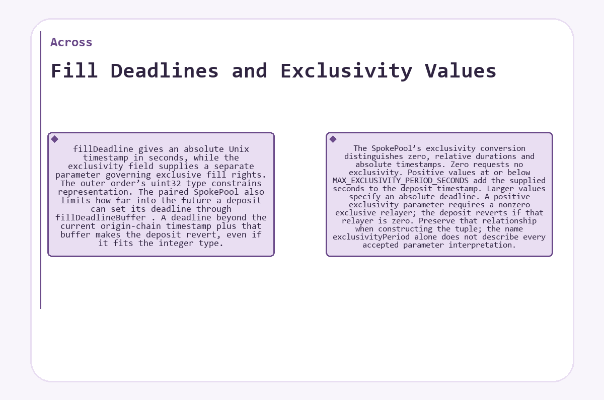 Visual summary: Across: Fill Deadlines and Exclusivity Values