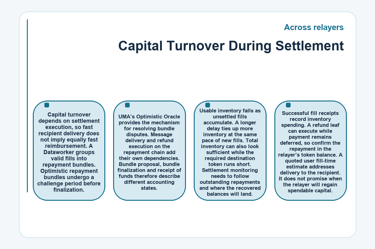 Visual outline: Across relayers: Capital Turnover During Settlement