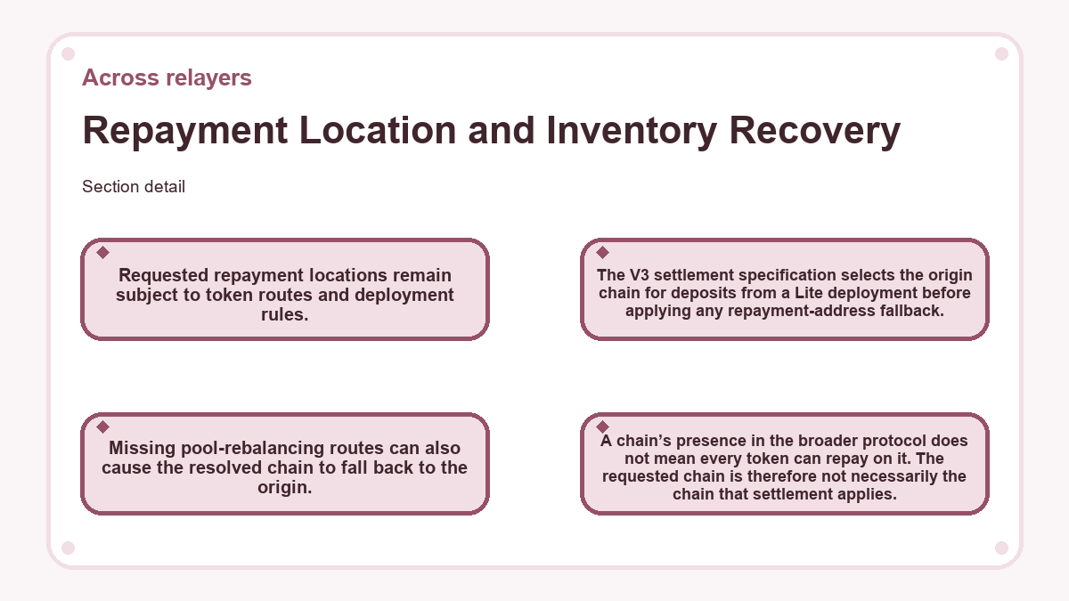 Diagram: Across relayers: Repayment Location and Inventory Recovery